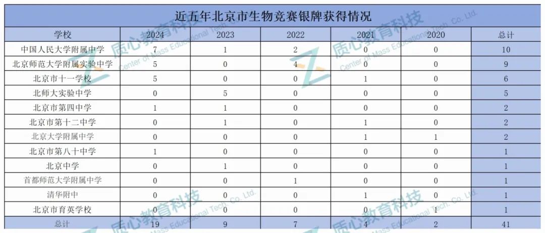 近五年北京生竞成绩分析：人大附中遥遥领先！