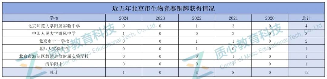 近五年北京生竞成绩分析：人大附中遥遥领先！