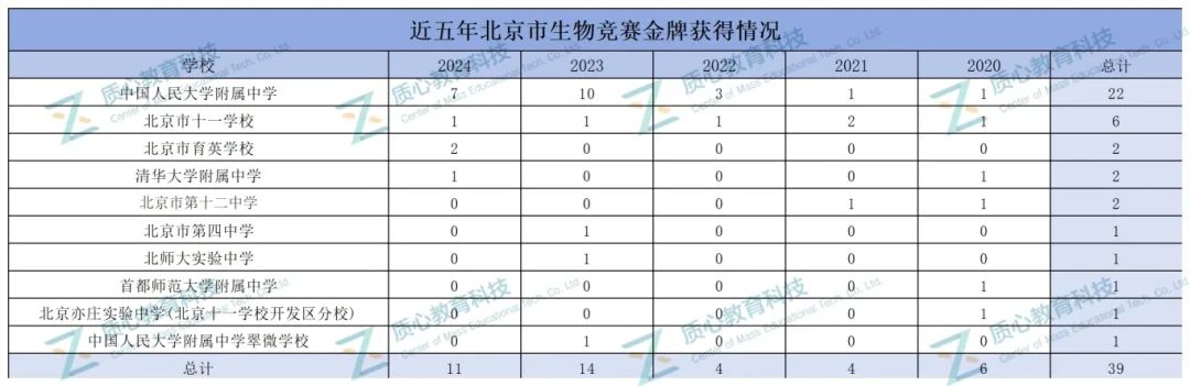 近五年北京生竞成绩分析：人大附中遥遥领先！