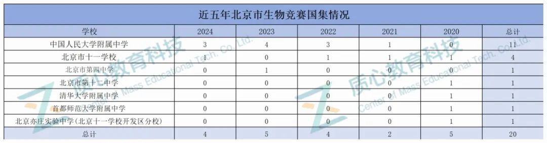 近五年北京生竞成绩分析：人大附中遥遥领先！