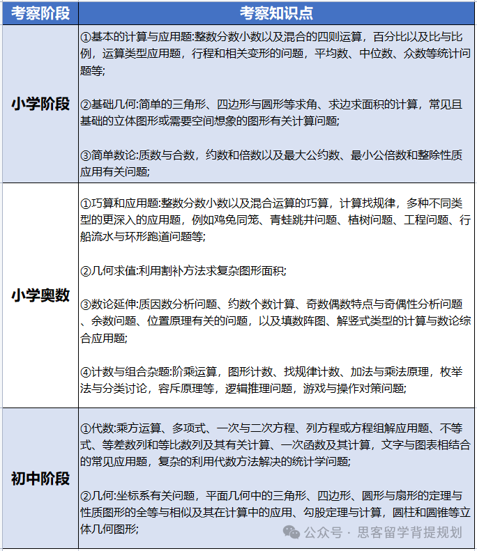 低龄数学竞赛天花板AMC8一文详解！附详细AMC8报名流程