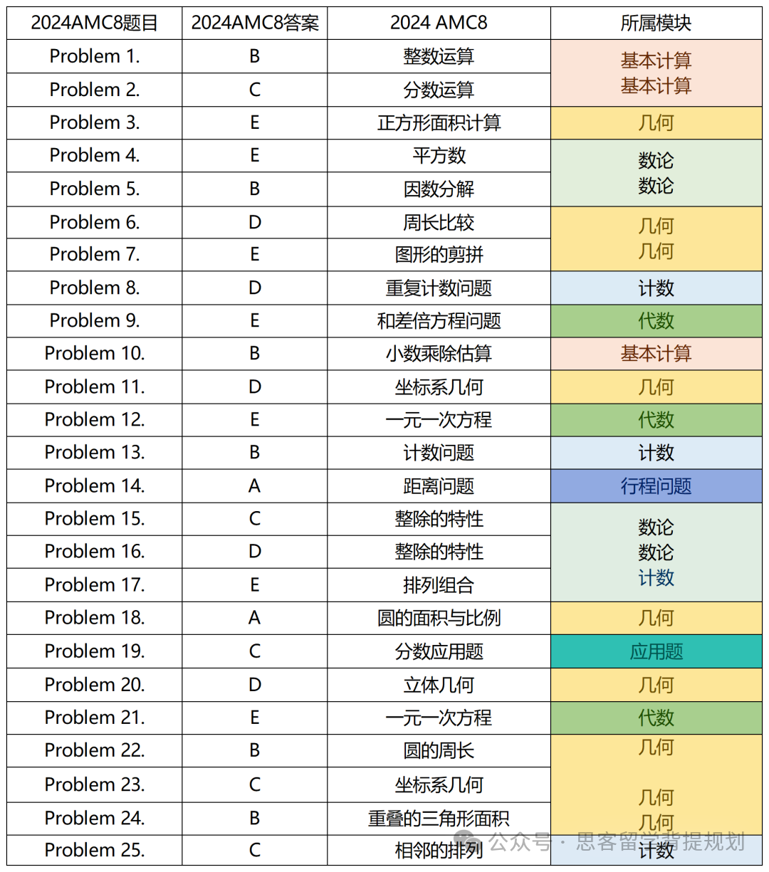 低龄数学竞赛天花板AMC8一文详解！附详细AMC8报名流程