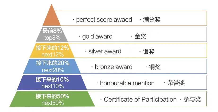 小学阶段可以参加哪些数学竞赛？哪个含金量最高？附1-6年级数学竞赛规划~