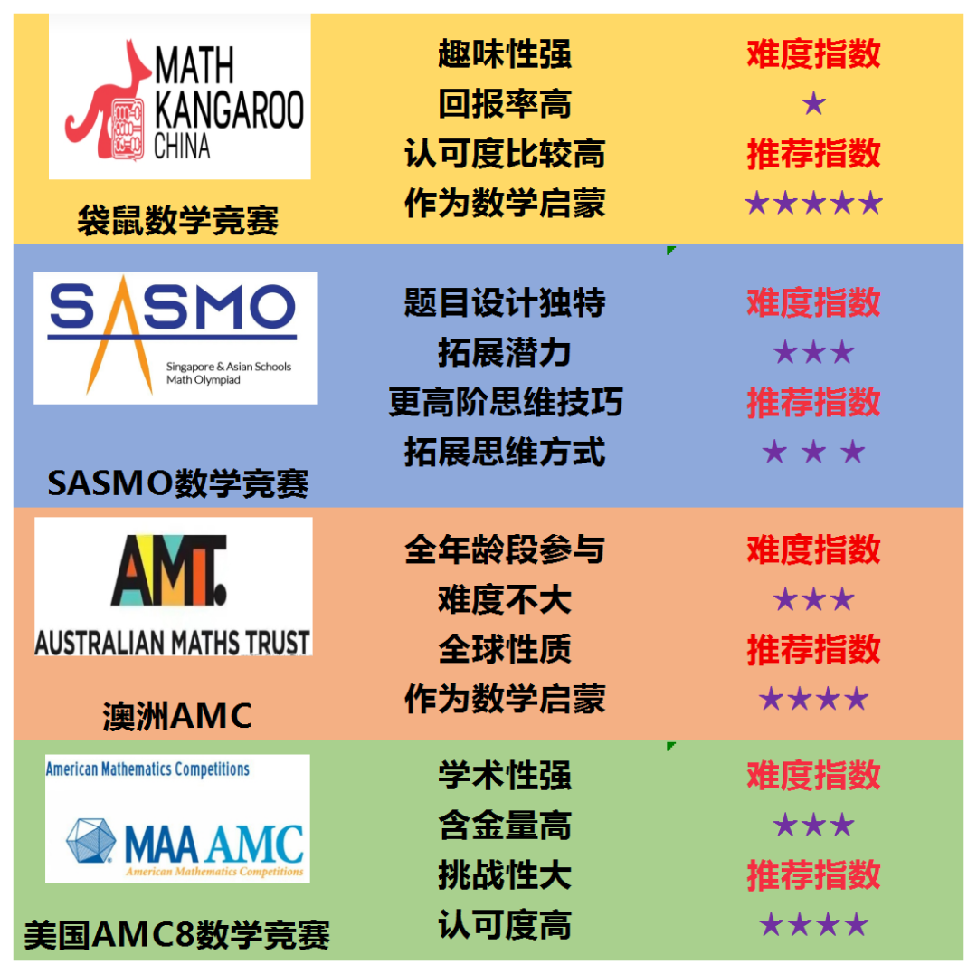 小学阶段可以参加哪些数学竞赛？哪个含金量最高？附1-6年级数学竞赛规划~