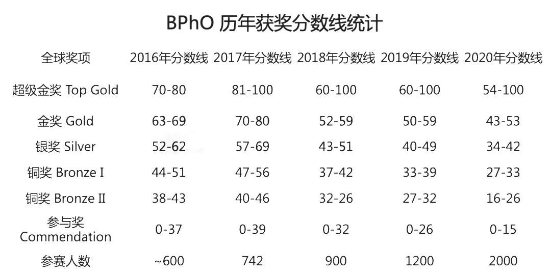 BPHO获奖分数线是多少？BPHO考前冲刺集训课程赶快上车！