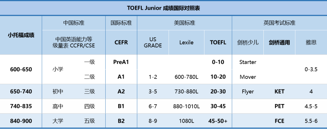 PET通过水平可以直接学托福吗？