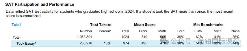 【SAT 2024】年度官方报告出炉！考生数量增长趋势显著，亚裔考生竞争激烈