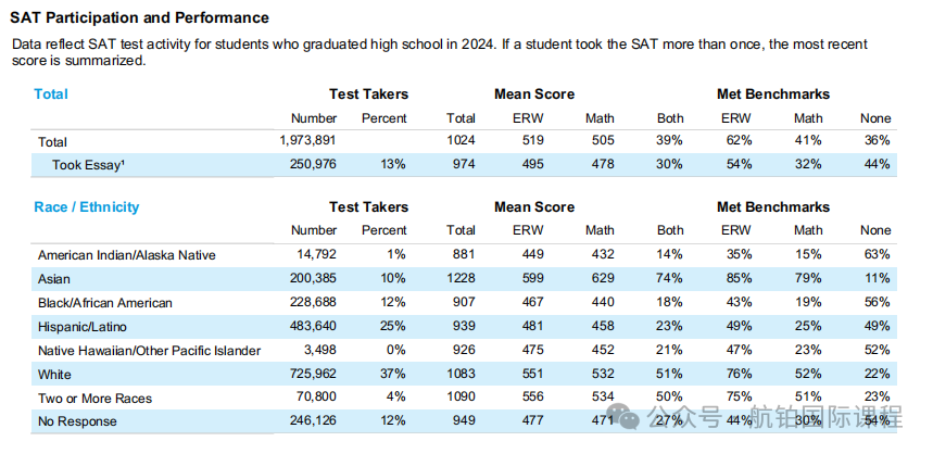 【SAT 2024】年度官方报告出炉！考生数量增长趋势显著，亚裔考生竞争激烈