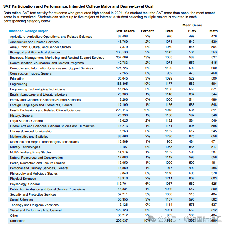 【SAT 2024】年度官方报告出炉！考生数量增长趋势显著，亚裔考生竞争激烈