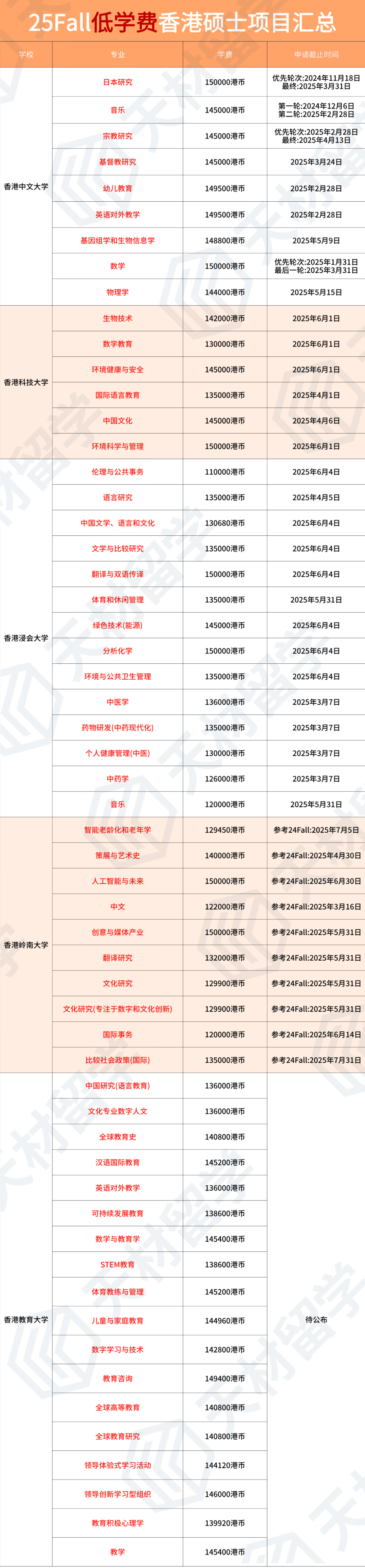 有没有低于15w学费的港硕神仙专业？（含中文授课）