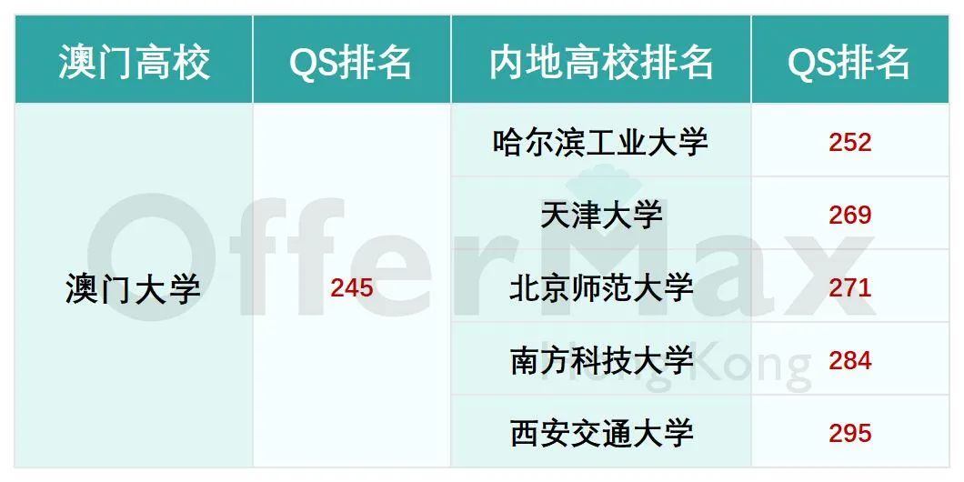 澳门院校哪些专业面向内地生招生？毕业后认可度如何？