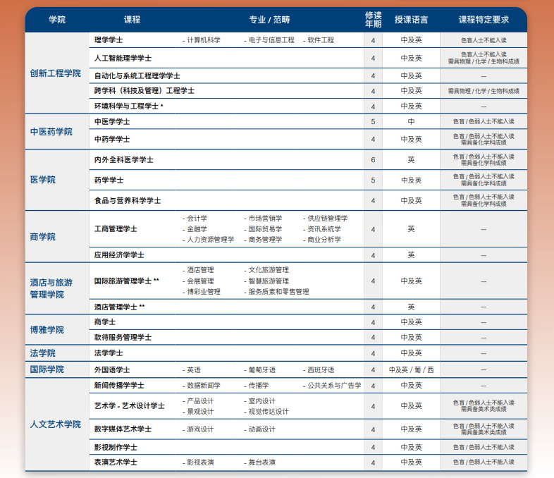 澳门院校哪些专业面向内地生招生？毕业后认可度如何？