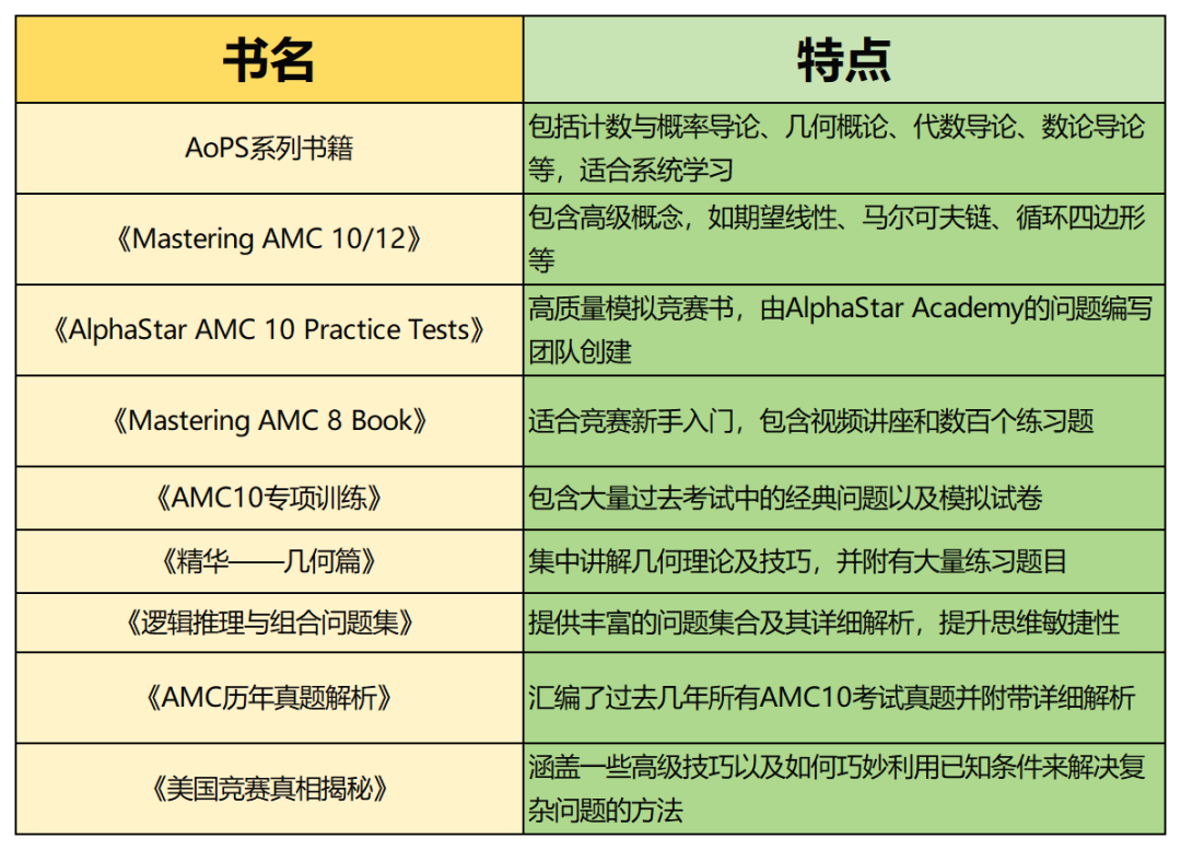 AMC8后如何备考AMC10？高效策略大揭秘!