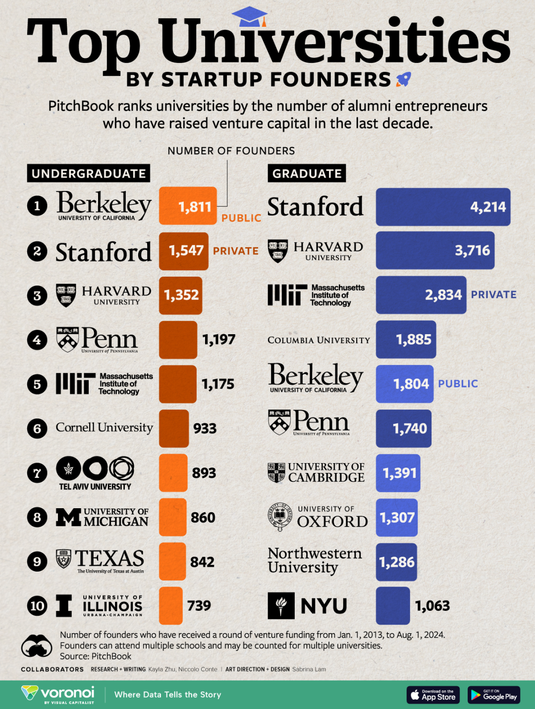 斯坦福赢麻了？！2024PitchBook世界大学排名发布，看看全球商业领袖都从哪起家！