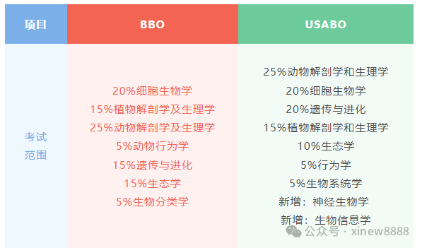 USABO和BBO生物竞赛有什么区别？附USABO&BBO竞赛培训辅导