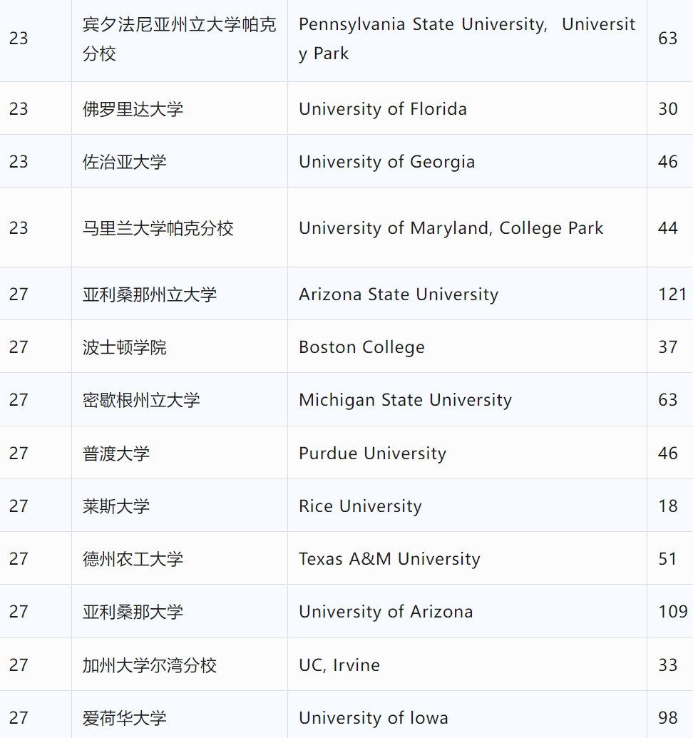 2025年U.S.News美国大学最佳【商科】Top30盘点！第一稳如泰山，一综排70黑马冲进Top10