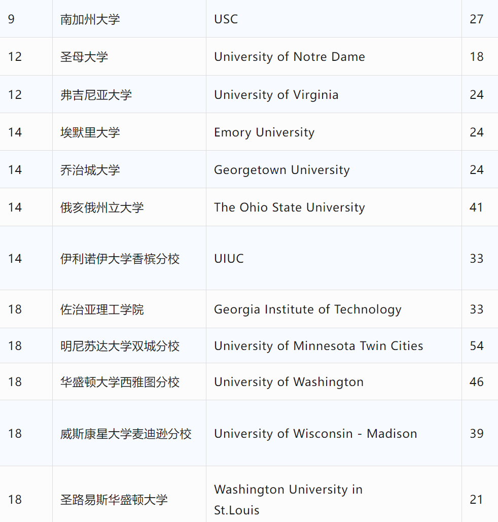 2025年U.S.News美国大学最佳【商科】Top30盘点！第一稳如泰山，一综排70黑马冲进Top10