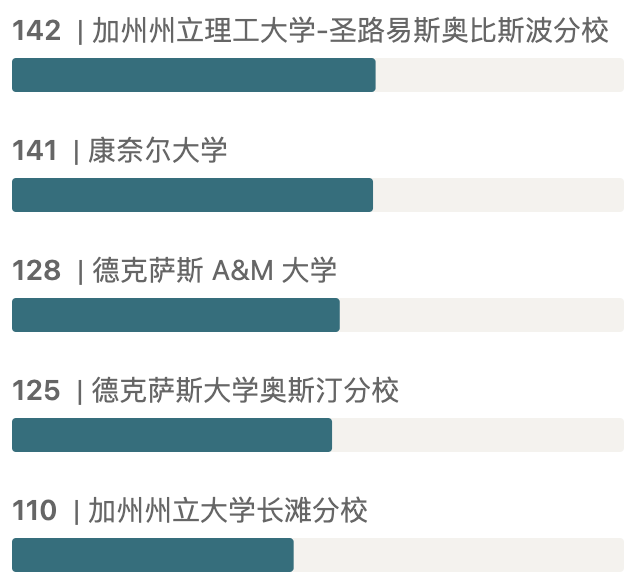 SpaceX员工来自哪些大学？