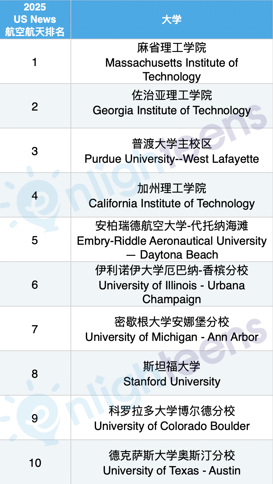 SpaceX员工来自哪些大学？