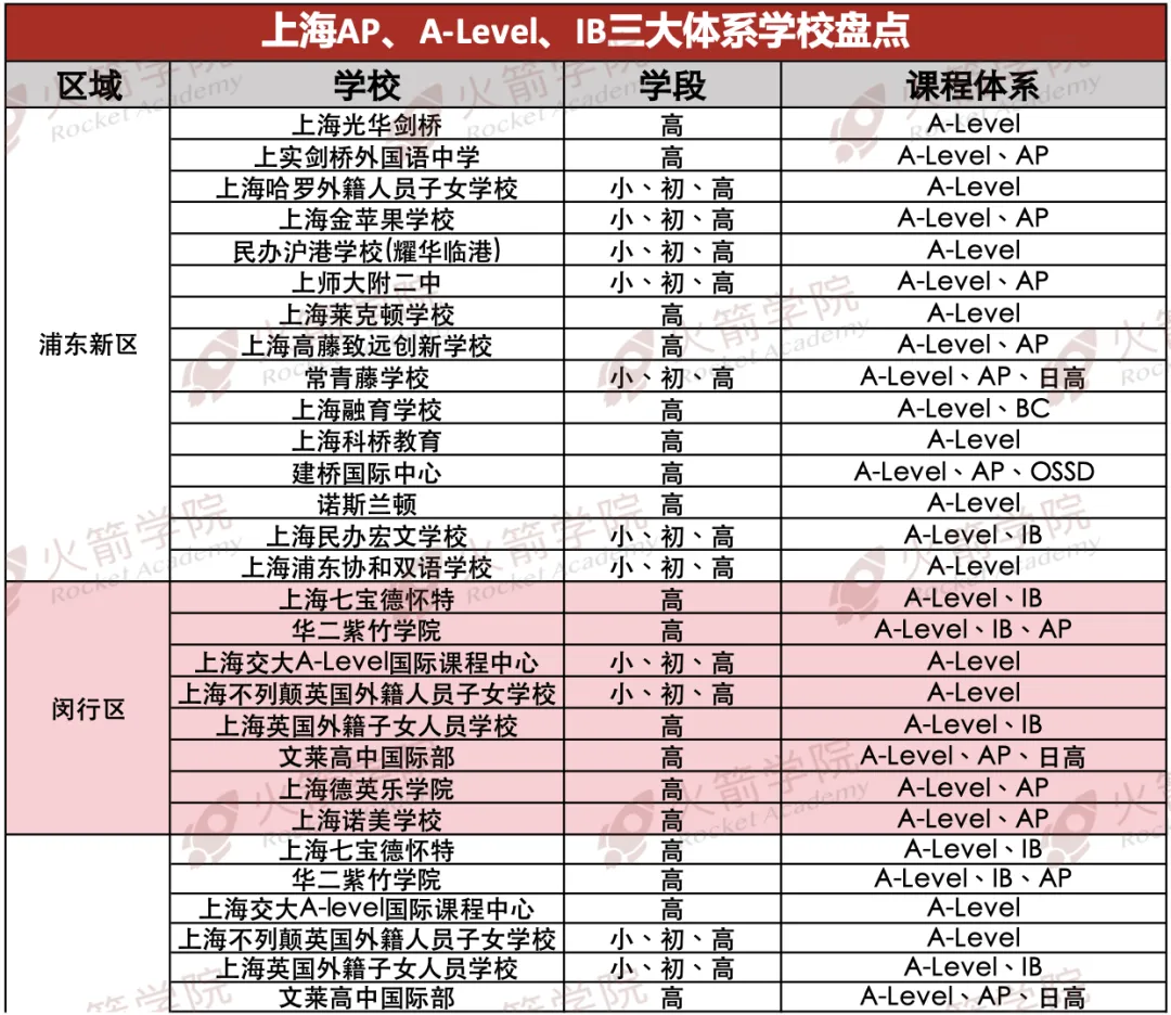 本科留学申请，国际课程体系也有鄙视链？！AP/IB/A-Level哪家强？