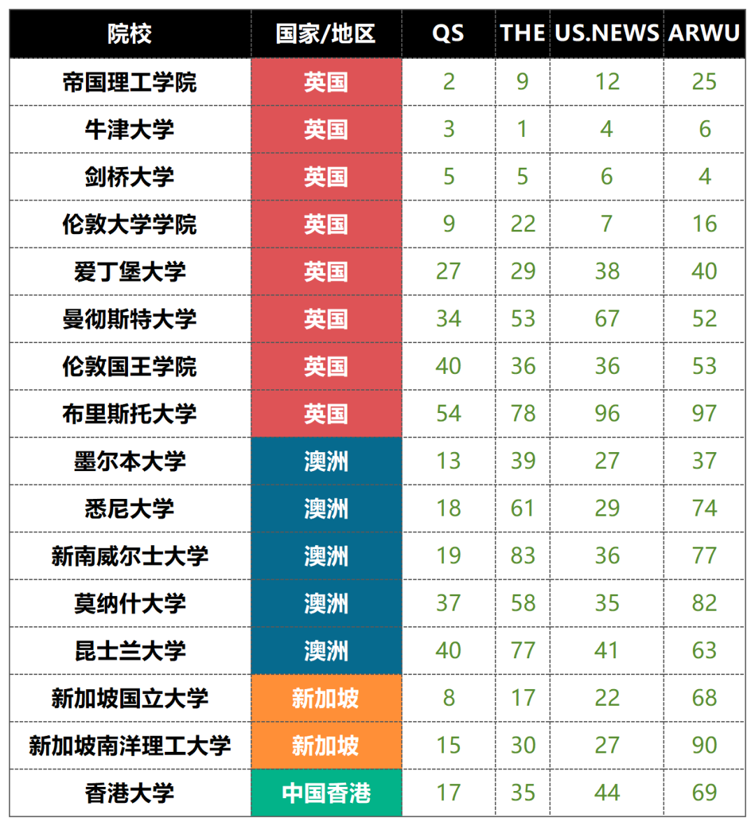 25Fall四大排名都在TOP100的英澳港新大学