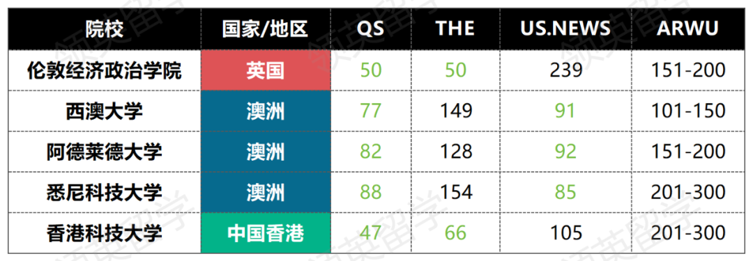 25Fall四大排名都在TOP100的英澳港新大学