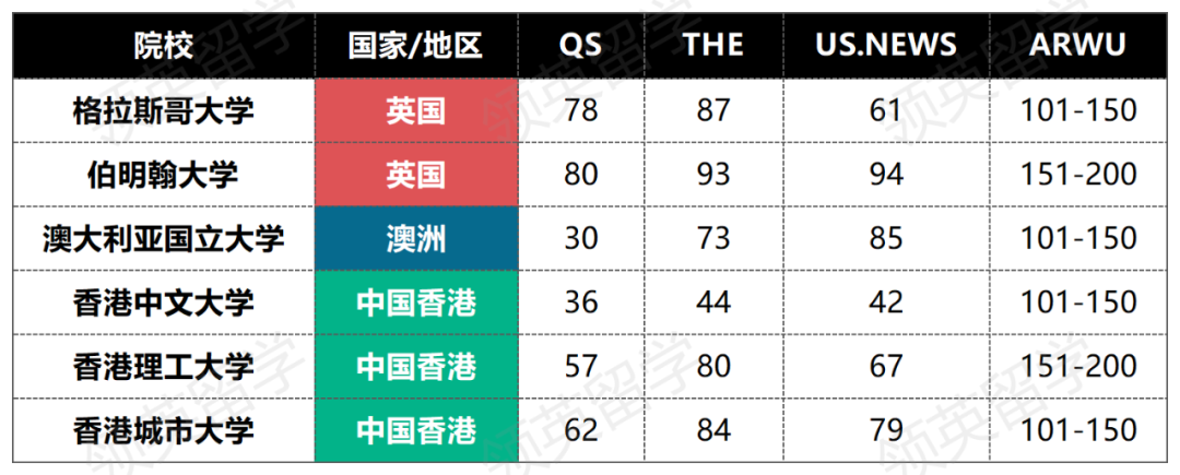 25Fall四大排名都在TOP100的英澳港新大学