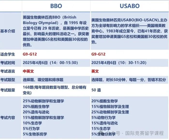 生物国际竞赛USABO、BBO有什么区别？怎么选择？全国超强USABO&BBO培训班推荐