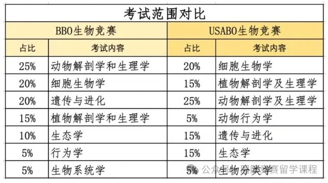 生物国际竞赛USABO、BBO有什么区别？怎么选择？全国超强USABO&BBO培训班推荐