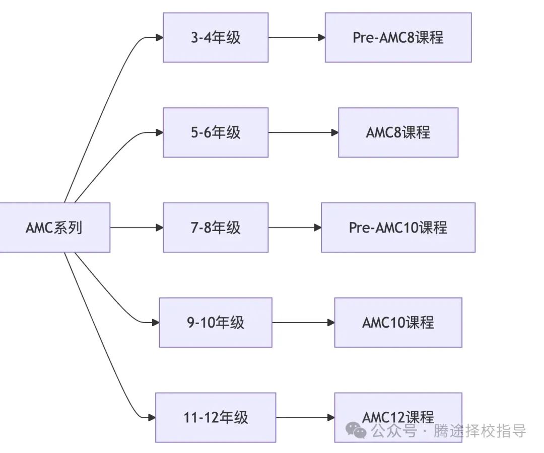 科普 | AMC：从零到王者的超全入门指南，新手家长学生必读~附历年真题