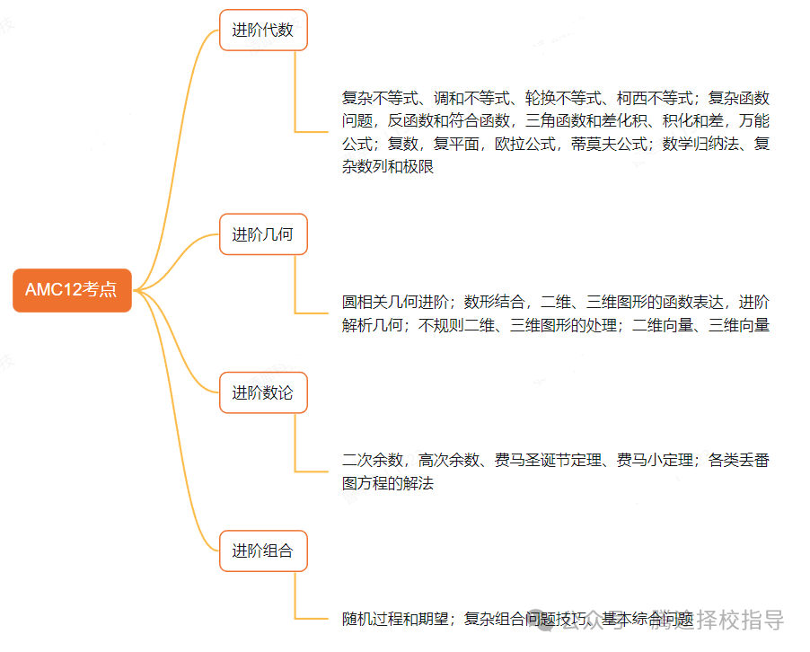 科普 | AMC：从零到王者的超全入门指南，新手家长学生必读~附历年真题