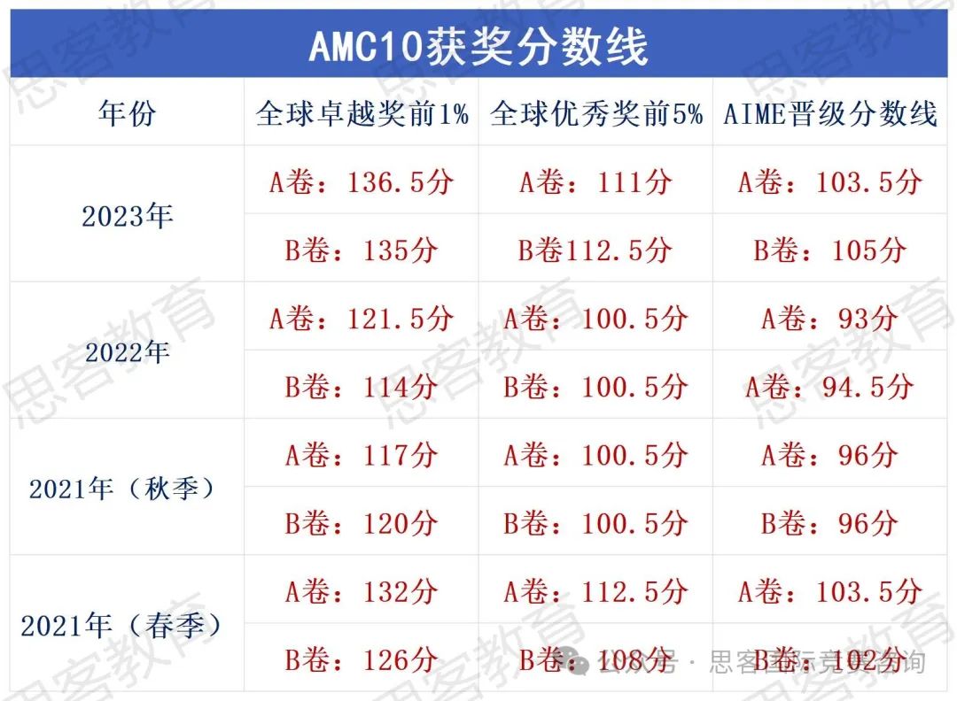 AMC10/12应该怎么选？哪个更容易晋级AIME？有没有好的辅导班课推荐？