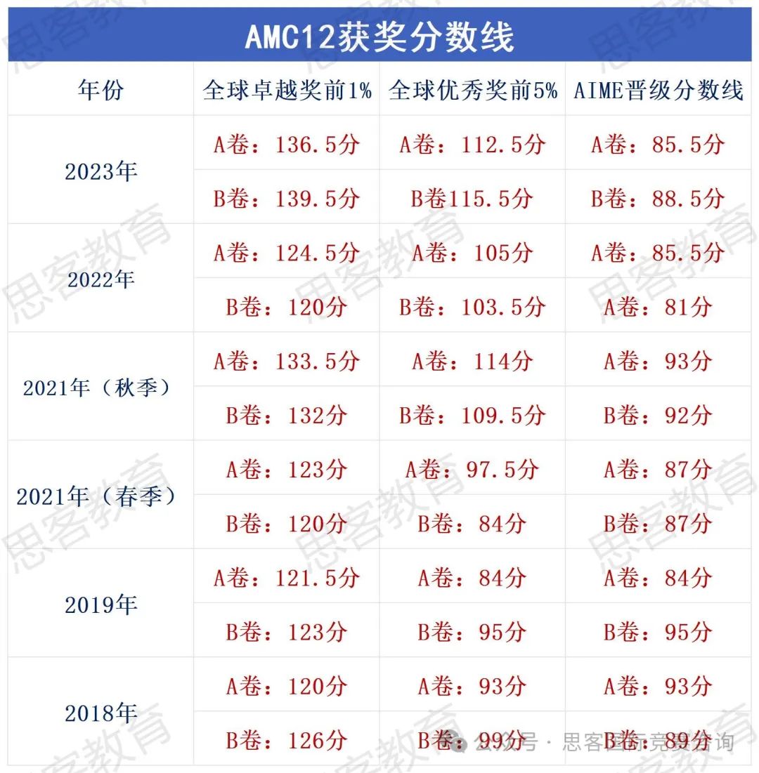 AMC10/12应该怎么选？哪个更容易晋级AIME？有没有好的辅导班课推荐？