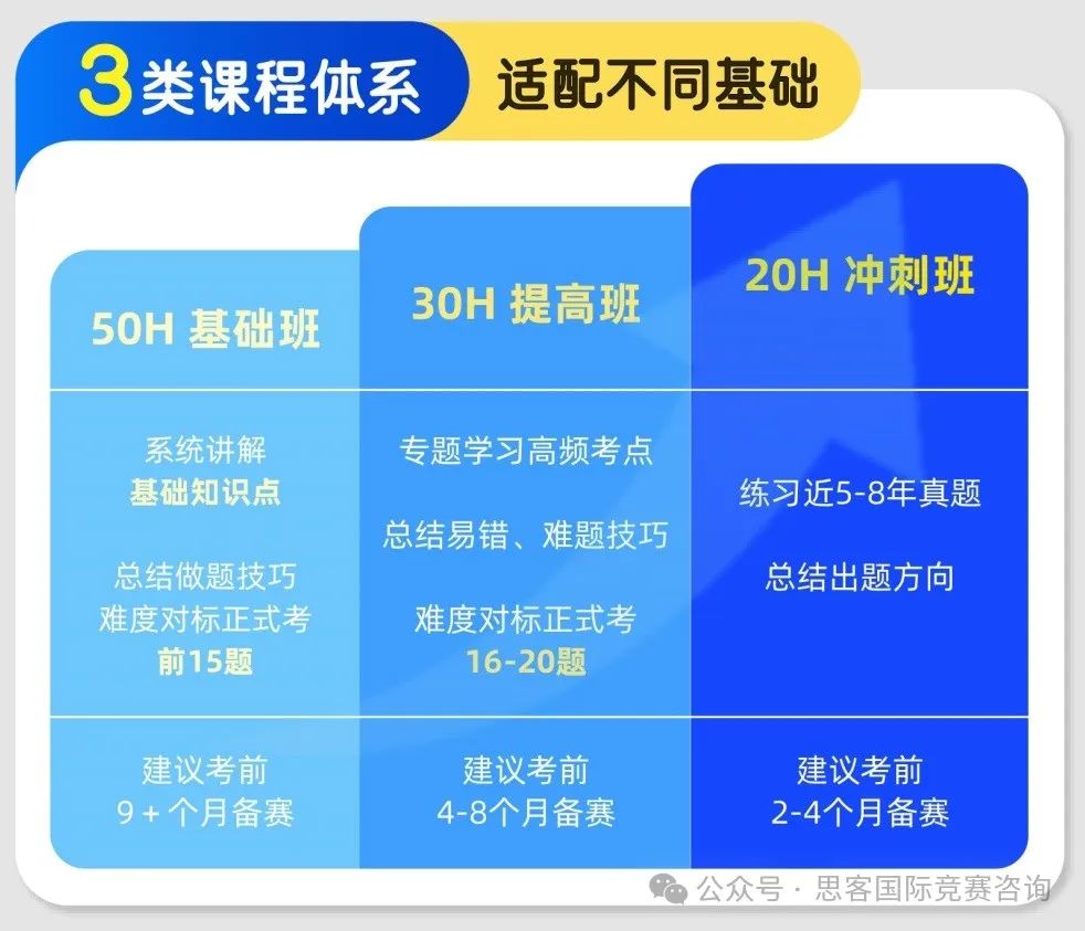 AMC10/12应该怎么选？哪个更容易晋级AIME？有没有好的辅导班课推荐？