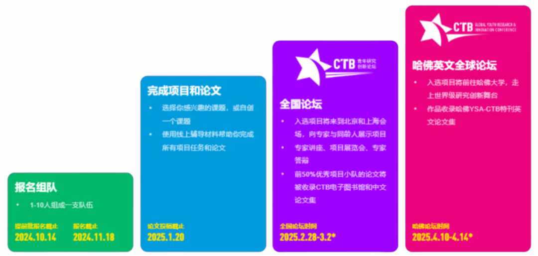 CTB竞赛报名赛制须知，CTB竞赛报名时间，最少几个人参加？