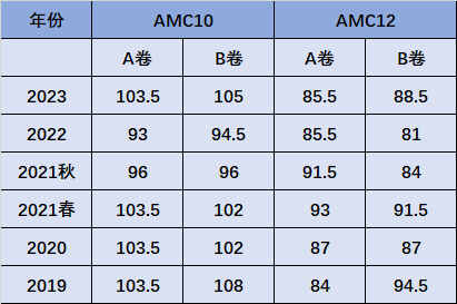 AMC10考多少能分拿奖？如果晋级AIME要多少分？