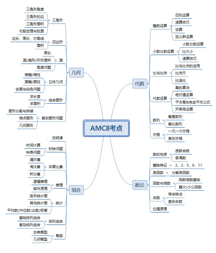 AMC8课程大纲及难度！几年级孩子适合备考参加？