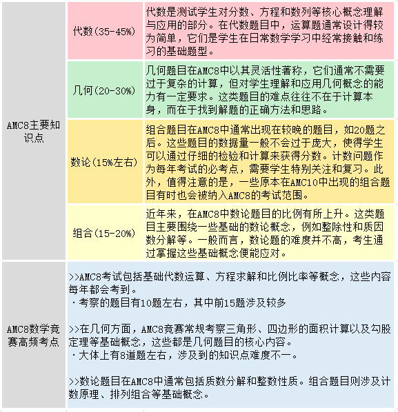 AMC8课程大纲及难度！几年级孩子适合备考参加？