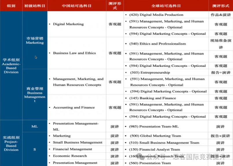 BPA商业全能挑战赛应该怎么备考？BPA商赛对申请藤校的帮助？