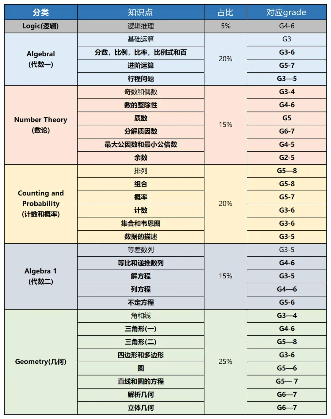 AMC8数学竞赛规则是什么？AMC8数学竞赛难度大吗？AMC8数学竞赛常见问题汇总！