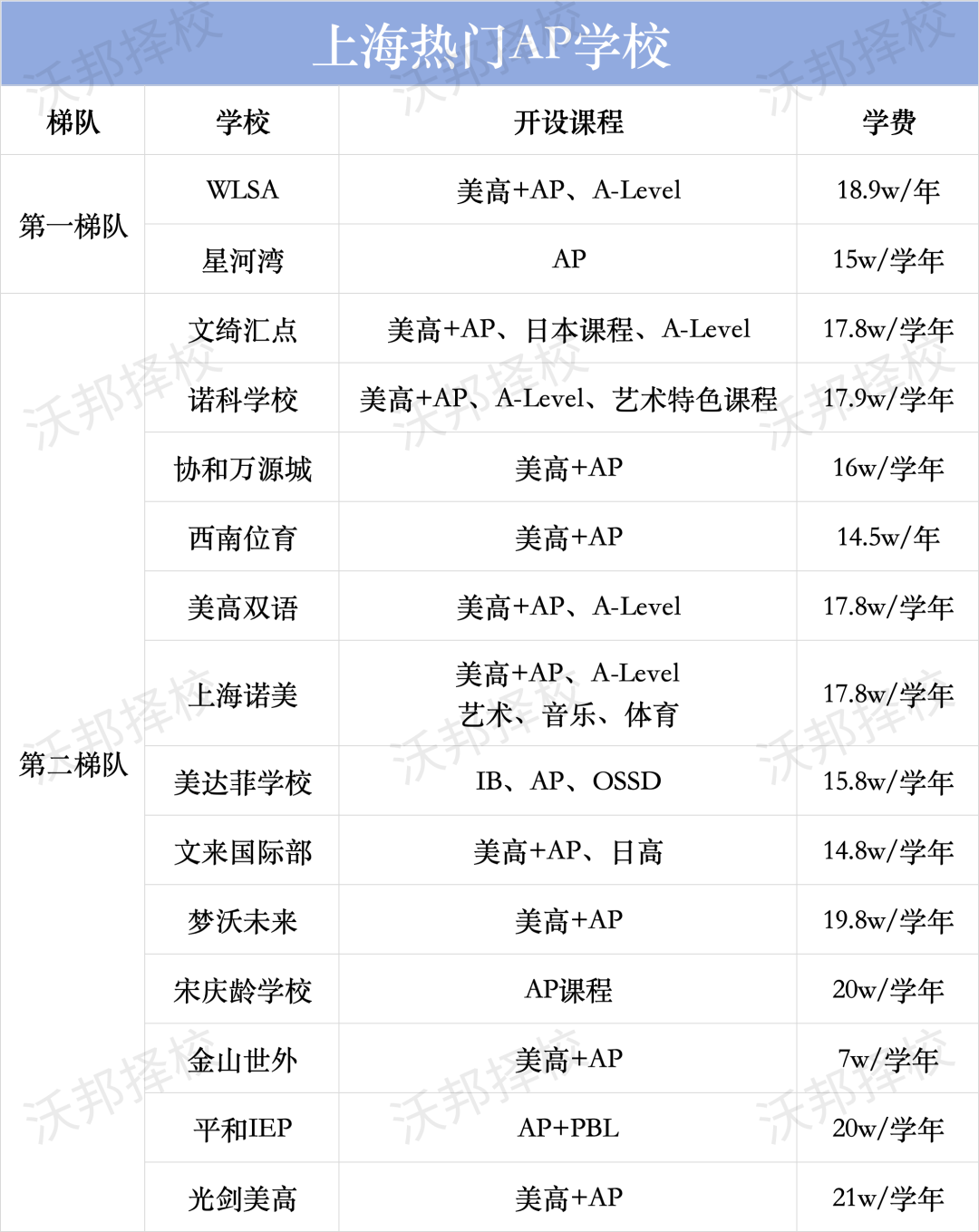 AP学校怎么选？这8所是大热门！