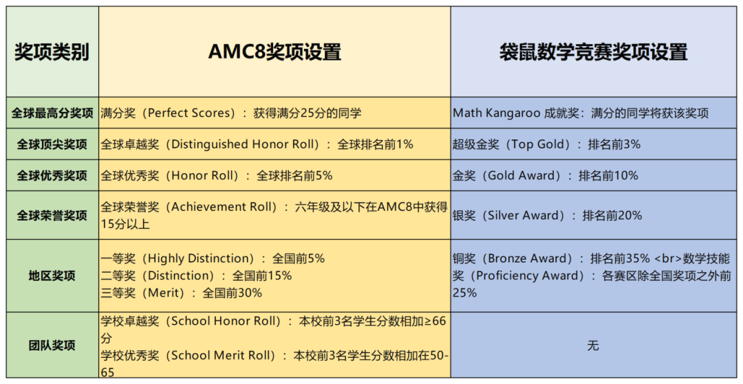 选择AMC8还是袋鼠竞赛?一文带你解锁两者区别！