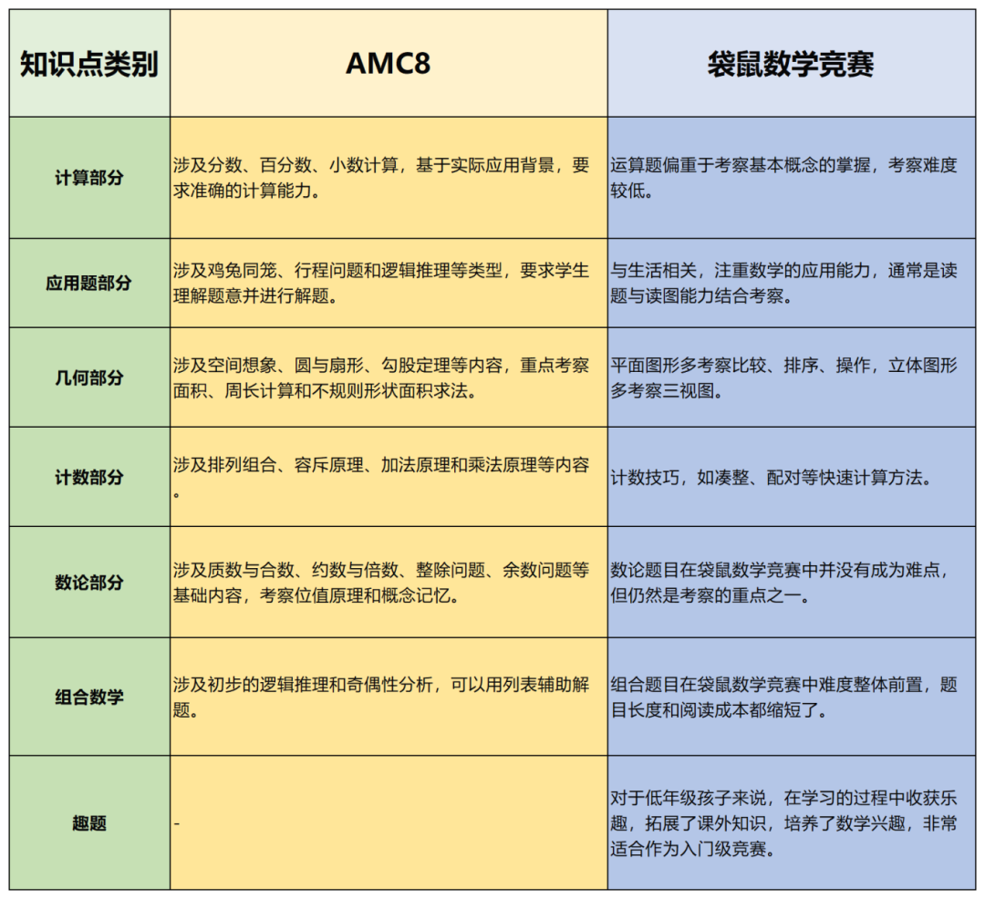 选择AMC8还是袋鼠竞赛?一文带你解锁两者区别！