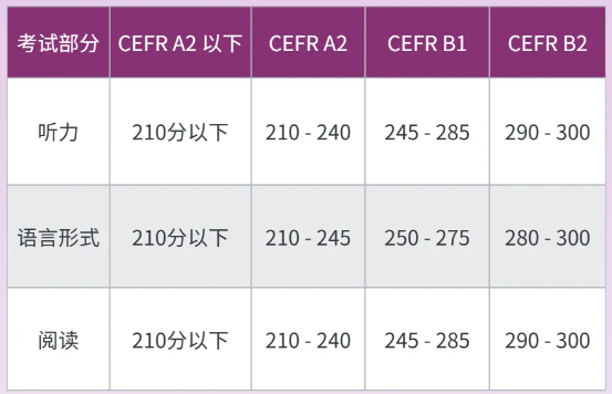 小托福CEFR分数对照表！小托福难度相当于什么水平？