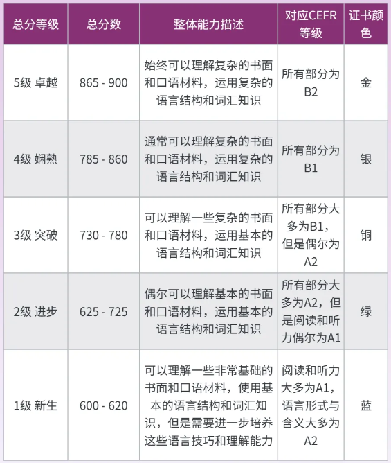 小托福CEFR分数对照表！小托福难度相当于什么水平？