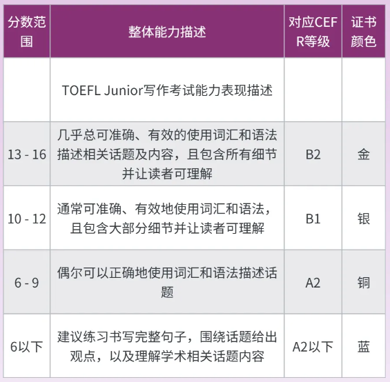 小托福CEFR分数对照表！小托福难度相当于什么水平？