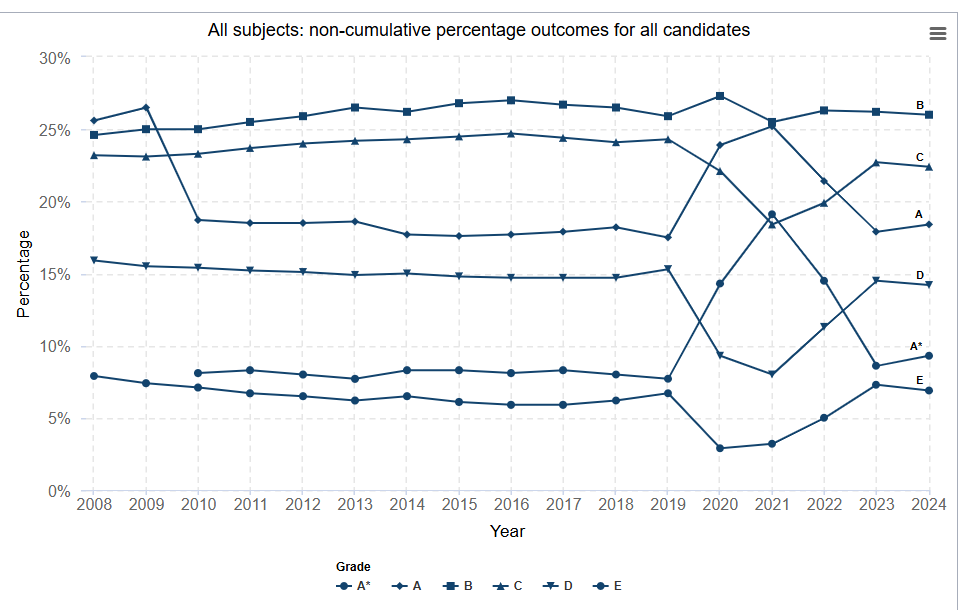 英国官方数据|学生最喜欢的ALevel学科组合出人意料，A*率仅有5.7%？