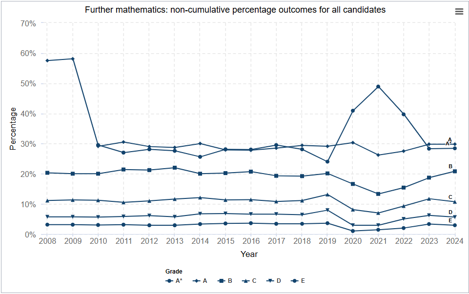 英国官方数据|学生最喜欢的ALevel学科组合出人意料，A*率仅有5.7%？