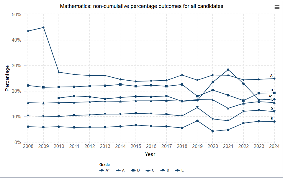 英国官方数据|学生最喜欢的ALevel学科组合出人意料，A*率仅有5.7%？