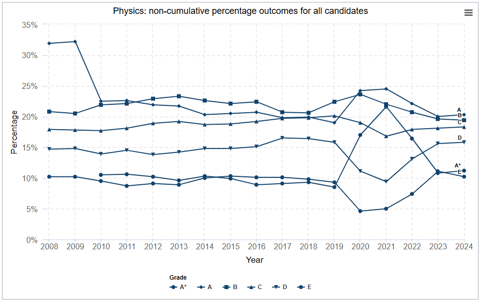 英国官方数据|学生最喜欢的ALevel学科组合出人意料，A*率仅有5.7%？